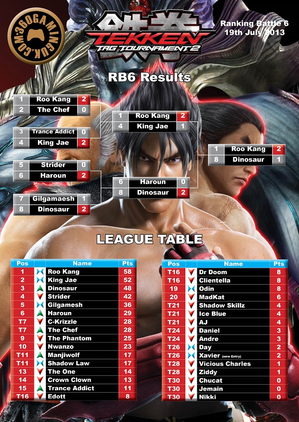 360GamingUK TTT2 RB6 Results + Vids (End of Season 1) – London, UK